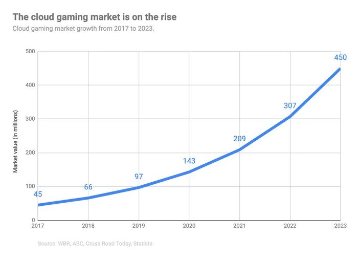 cloud gaming market